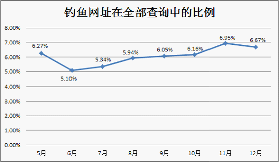 2011年5-12月攔截的釣魚(yú)網(wǎng)址占正常網(wǎng)址的比例