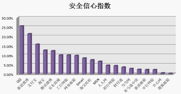 網(wǎng)民對(duì)互聯(lián)網(wǎng)服務(wù)的信心指數(shù)