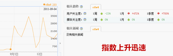 cfm4的搜索指數增長迅速，隨之伴隨的是病毒感染量攀升