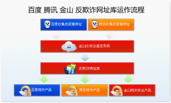 百度,金山,騰訊三廠商合作最大反欺詐云