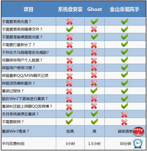 金山重裝高手一鍵重裝Win7的優勢