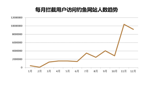 2010年金山毒霸攔截釣魚(yú)網(wǎng)站的次數(shù)