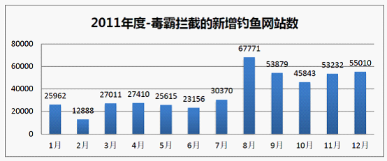 2011年新增釣魚(yú)網(wǎng)站數(shù)量