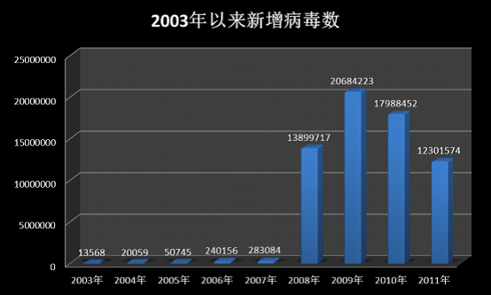 每年新增病毒數(shù)量統(tǒng)計(jì)（2003年以來(lái)）
