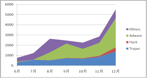 2011年新增手機(jī)病毒分類(lèi)統(tǒng)計(jì)