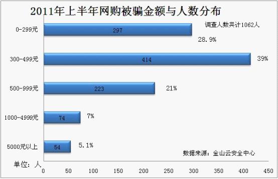 網(wǎng)購(gòu)被騙、被盜的金額分布