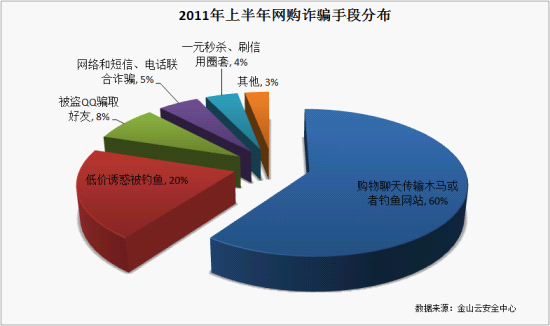 網(wǎng)購(gòu)詐騙方式統(tǒng)計(jì)