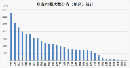 分省（地區(qū)）統(tǒng)計(jì)病毒攔截次數(shù)