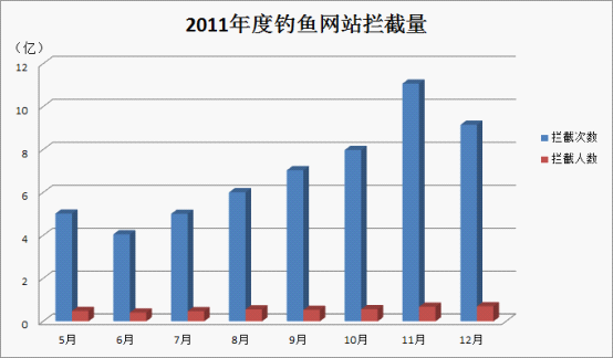 2011年5-12月攔截到釣魚(yú)網(wǎng)站的次數(shù)和人數(shù)統(tǒng)計(jì)