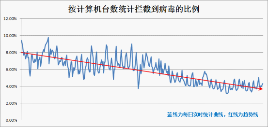云安全系統(tǒng)統(tǒng)計(jì)數(shù)據(jù)（按感染病毒的電腦數(shù)量計(jì)）
