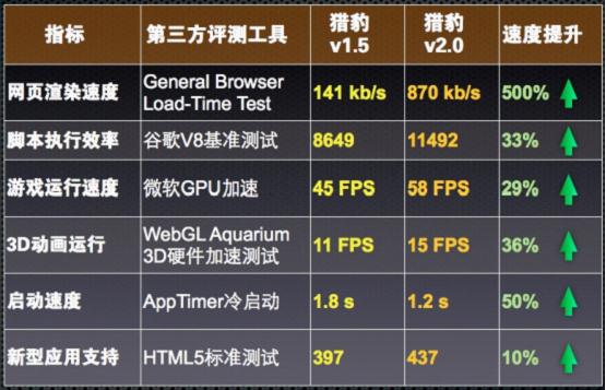 獵豹瀏覽器2.0升級內核至Chrome 21，速度全面提升