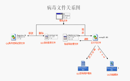 盜Q病毒關系結(jié)構(gòu)圖