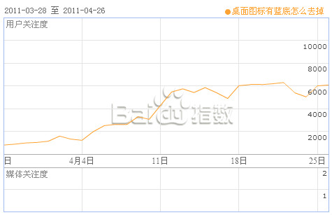 桌面圖標(biāo)有藍(lán)底怎么去掉 百度指數(shù)一路飆升